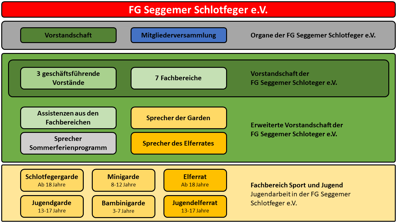 Organigramm Verein